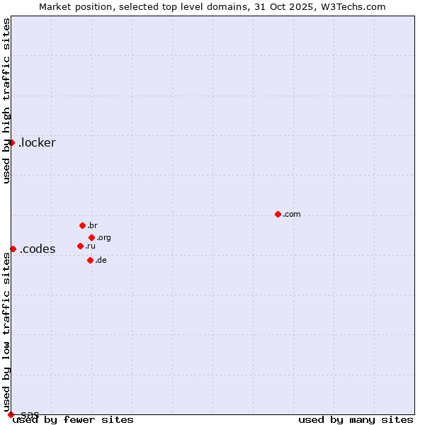 Market position of .codes (Codes) vs. .locker (Locker brand) vs. .sas (SAS Institute brand)