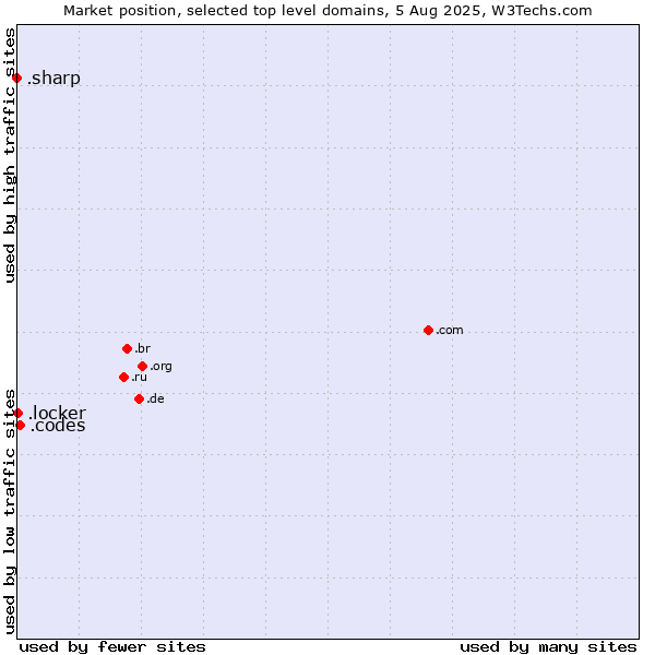 Market position of .codes (Codes) vs. .locker (Locker brand) vs. .sharp (Sharp brand)