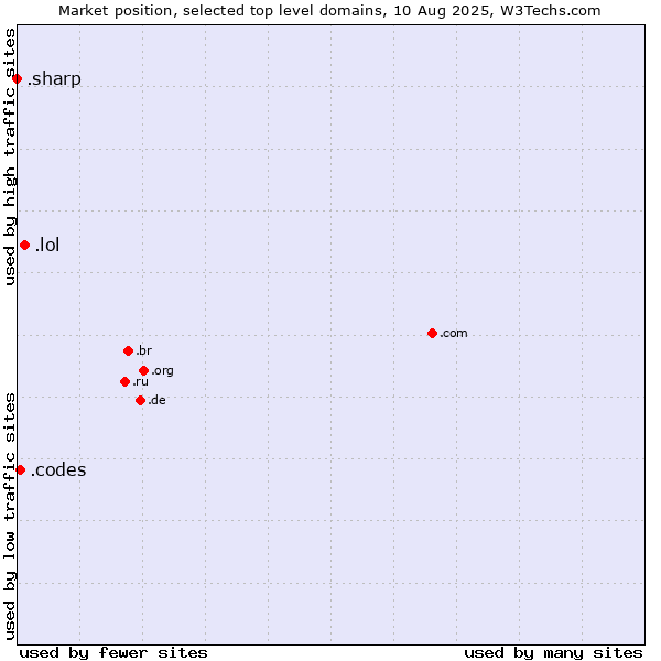 Market position of .lol (LOL, for laugh out loud) vs. .codes (Codes) vs. .sharp (Sharp brand)