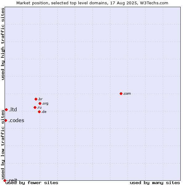 Market position of .ltd (LTD, short for limited) vs. .codes (Codes) vs. .reit (Real Estate Investment Trusts)