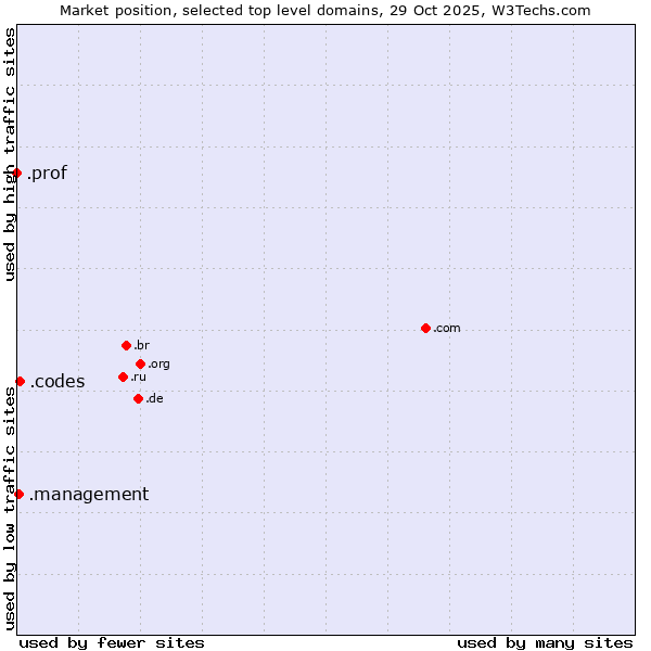 Market position of .codes (Codes) vs. .management (Management) vs. .prof (Short for professor)