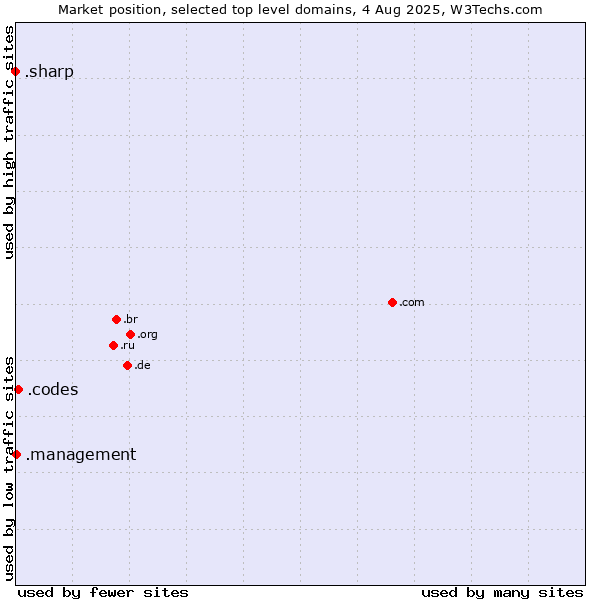 Market position of .codes (Codes) vs. .management (Management) vs. .sharp (Sharp brand)