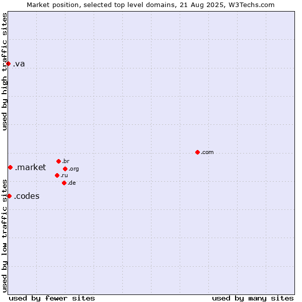 Market position of .market (Market) vs. .codes (Codes) vs. .va (Holy See (Vatican City State))
