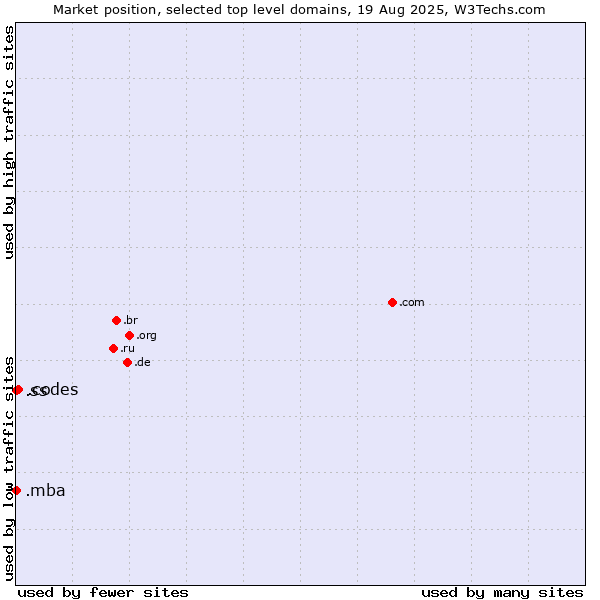 Market position of .codes (Codes) vs. .mba (Master of Business Administration) vs. .ss (South Sudan)