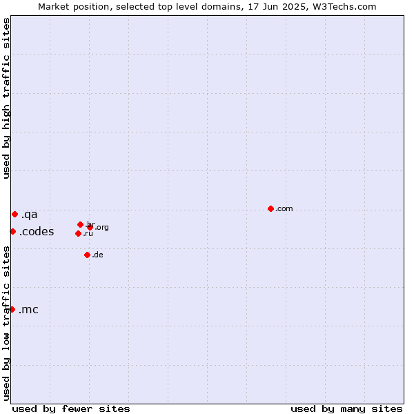 Market position of .qa (Qatar) vs. .codes (Codes) vs. .mc (Monaco)