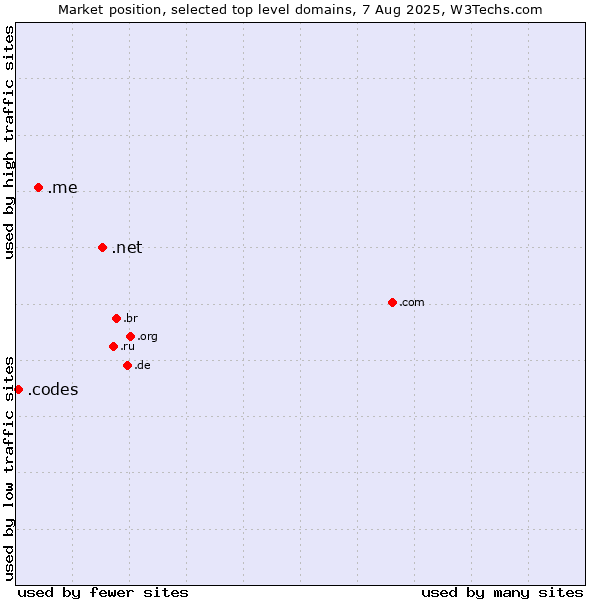 Market position of .net (Network providers) vs. .me (Montenegro) vs. .codes (Codes)