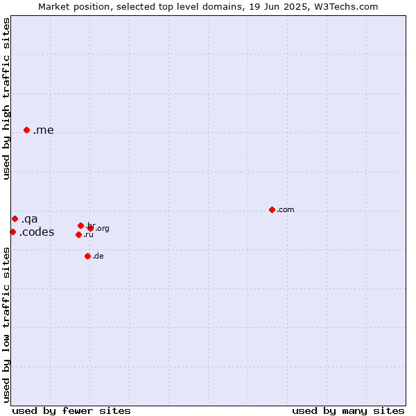 Market position of .me (Montenegro) vs. .qa (Qatar) vs. .codes (Codes)