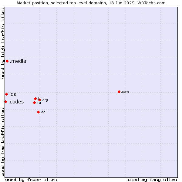 Market position of .media (Media) vs. .qa (Qatar) vs. .codes (Codes)
