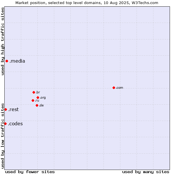 Market position of .media (Media) vs. .rest (Restaurant industry) vs. .codes (Codes)