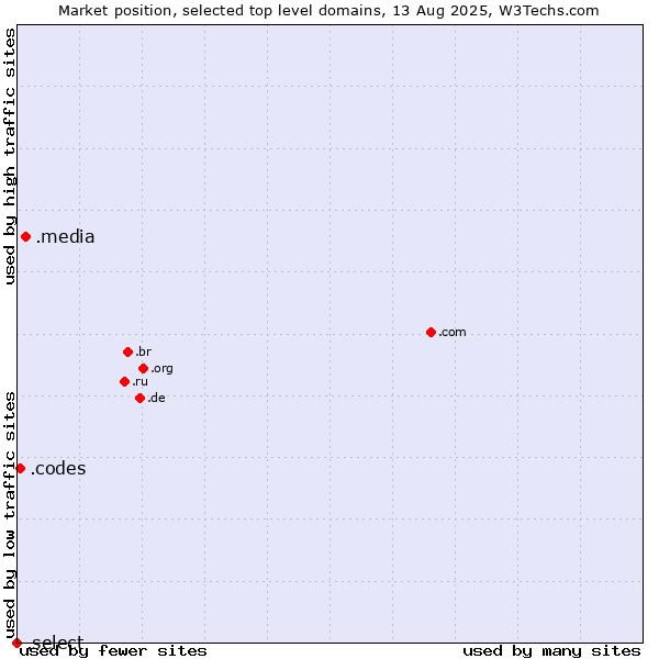 Market position of .media (Media) vs. .codes (Codes) vs. .select (Select brand)