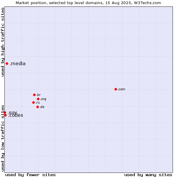 Market position of .media (Media) vs. .codes (Codes) vs. .soy (Spanish for I am)