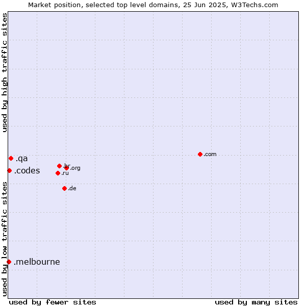 Market position of .qa (Qatar) vs. .codes (Codes) vs. .melbourne (City of Melbourne, Australia)