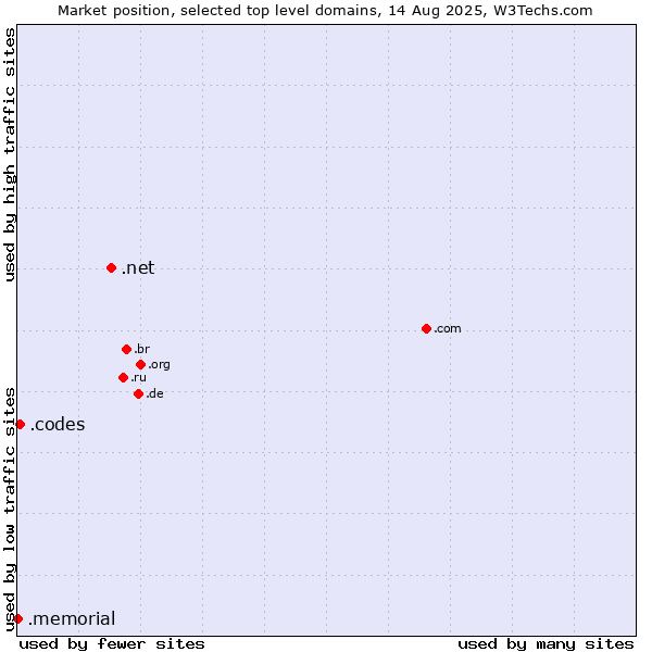 Market position of .net (Network providers) vs. .codes (Codes) vs. .memorial (Memorial)