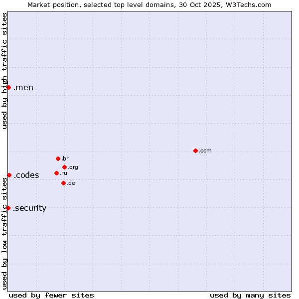 Market position of .codes (Codes) vs. .men (Men) vs. .security (Security industry)