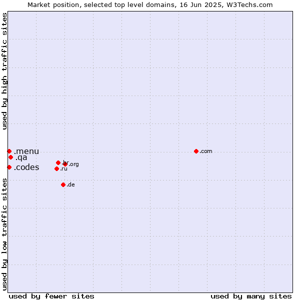 Market position of .qa (Qatar) vs. .menu (Menu) vs. .codes (Codes)