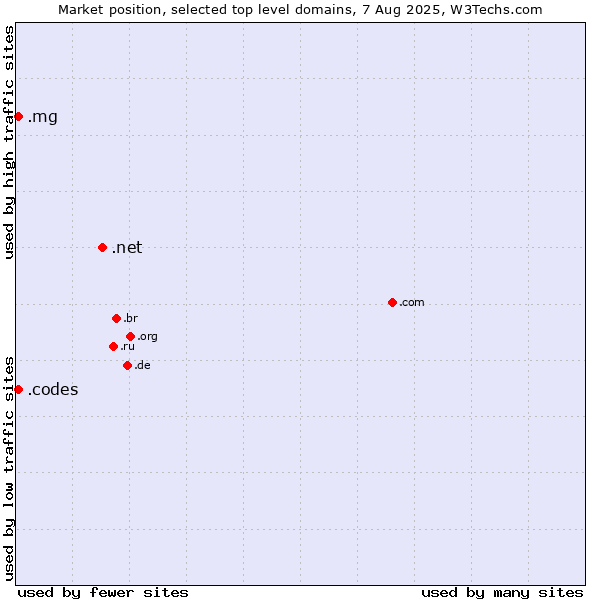 Market position of .net (Network providers) vs. .mg (Madagascar) vs. .codes (Codes)