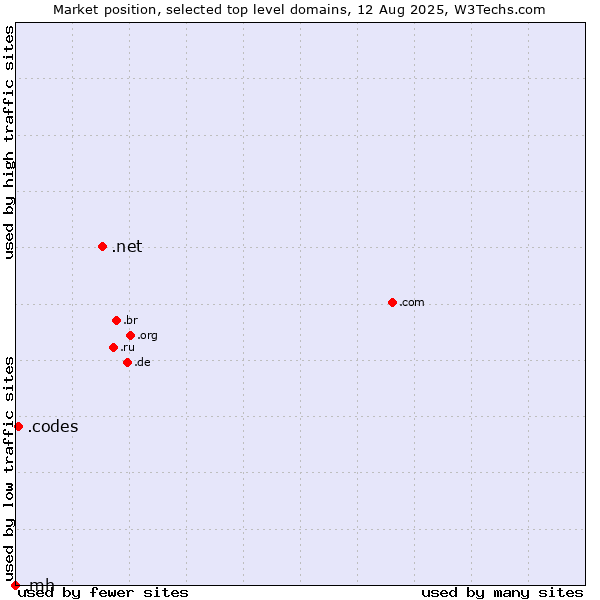 Market position of .net (Network providers) vs. .codes (Codes) vs. .mh (Marshall Islands)