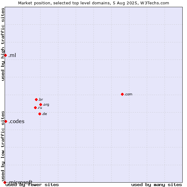 Market position of .codes (Codes) vs. .ml (Mali) vs. .microsoft (Microsoft brand)