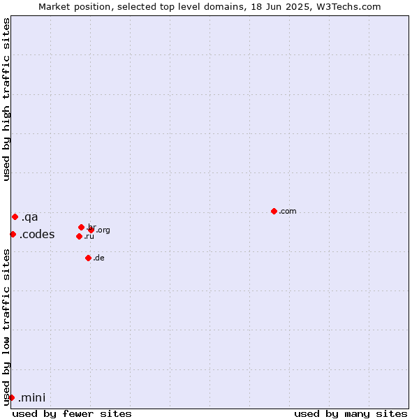 Market position of .qa (Qatar) vs. .codes (Codes) vs. .mini (Mini)