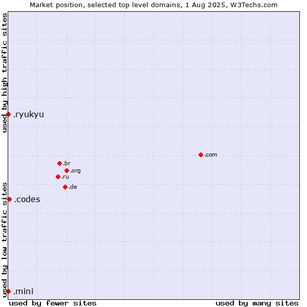Market position of .codes (Codes) vs. .ryukyu (Ryukyu, region of Okinawa, Japan) vs. .mini (Mini)