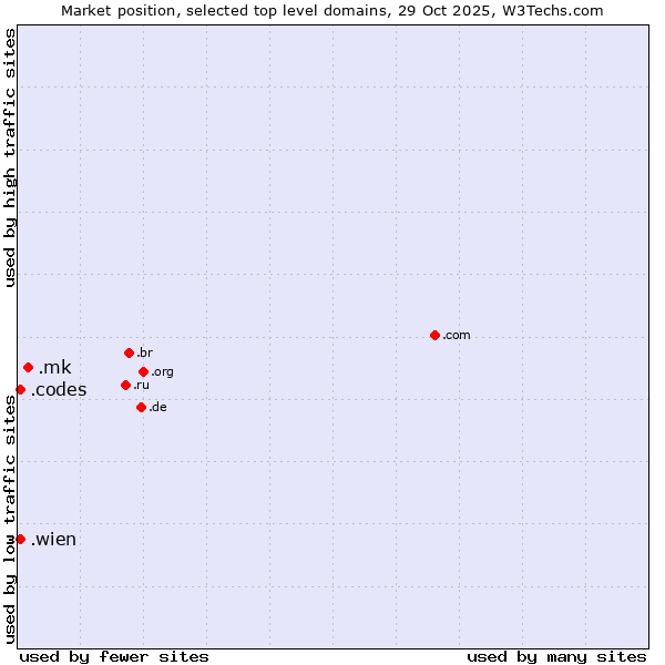 Market position of .mk (North Macedonia) vs. .wien (City of Vienna (Wien), Austria) vs. .codes (Codes)