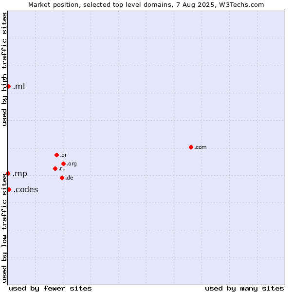 Market position of .codes (Codes) vs. .ml (Mali) vs. .mp (Northern Mariana Islands)