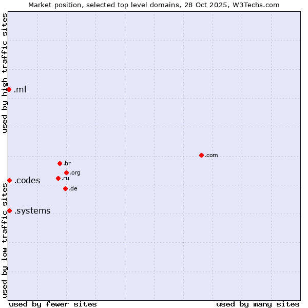 Market position of .systems (Systems) vs. .codes (Codes) vs. .ml (Mali)