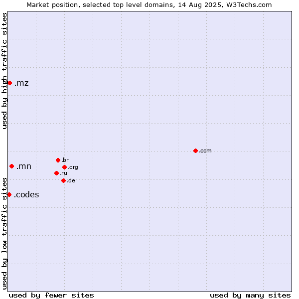 Market position of .mn (Mongolia) vs. .mz (Mozambique) vs. .codes (Codes)