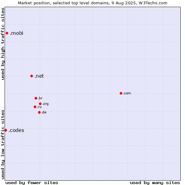Market position of .net (Network providers) vs. .mobi (Mobile products and services) vs. .codes (Codes)