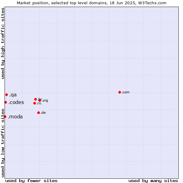 Market position of .qa (Qatar) vs. .codes (Codes) vs. .moda (Spanish/Italian for fashion)