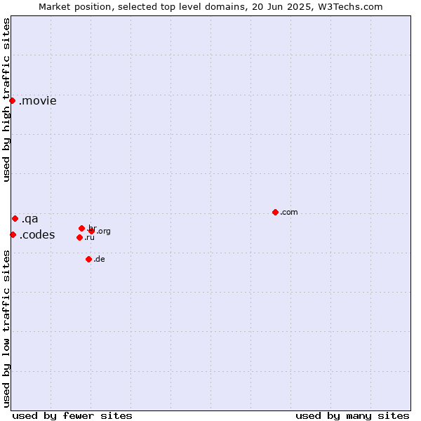 Market position of .qa (Qatar) vs. .codes (Codes) vs. .movie (Film industry)