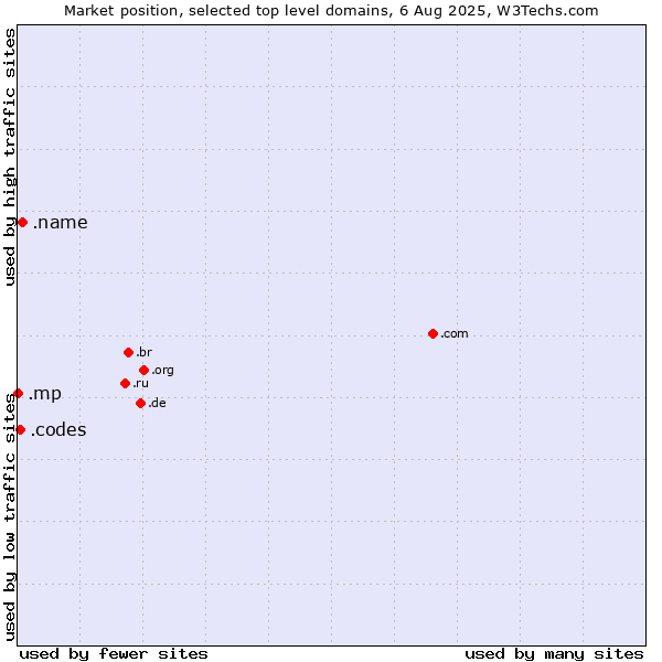 Market position of .name (Individuals) vs. .codes (Codes) vs. .mp (Northern Mariana Islands)