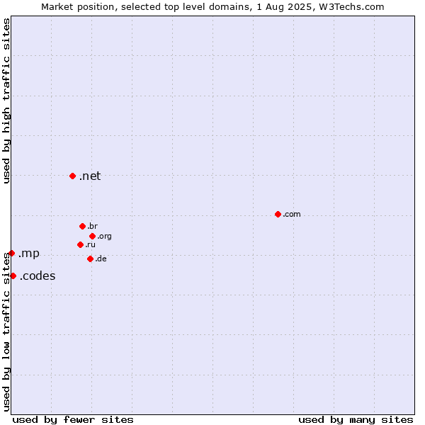 Market position of .net (Network providers) vs. .codes (Codes) vs. .mp (Northern Mariana Islands)