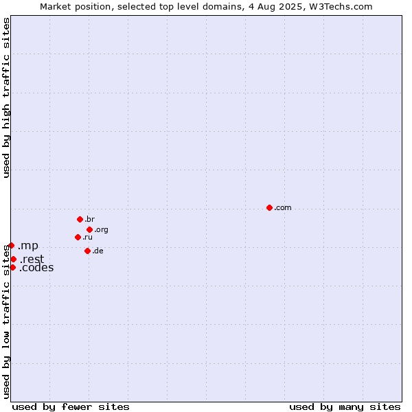 Market position of .rest (Restaurant industry) vs. .codes (Codes) vs. .mp (Northern Mariana Islands)