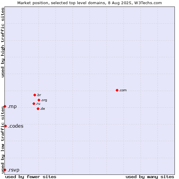 Market position of .codes (Codes) vs. .mp (Northern Mariana Islands) vs. .rsvp (RSVP (French 