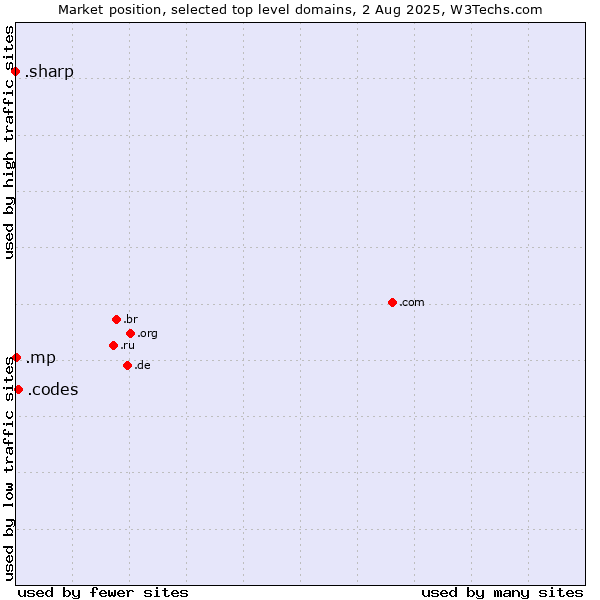 Market position of .codes (Codes) vs. .mp (Northern Mariana Islands) vs. .sharp (Sharp brand)