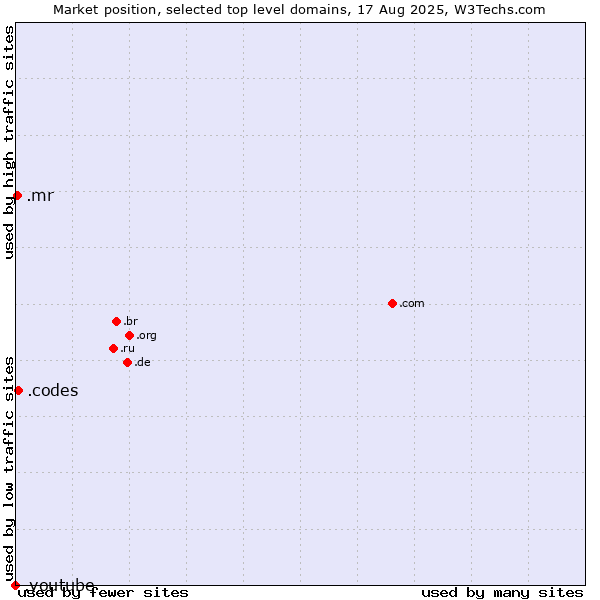 Market position of .codes (Codes) vs. .mr (Mauritania) vs. .youtube (YouTube brand)