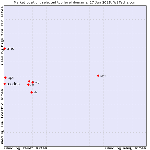 Market position of .qa (Qatar) vs. .codes (Codes) vs. .ms (Montserrat)