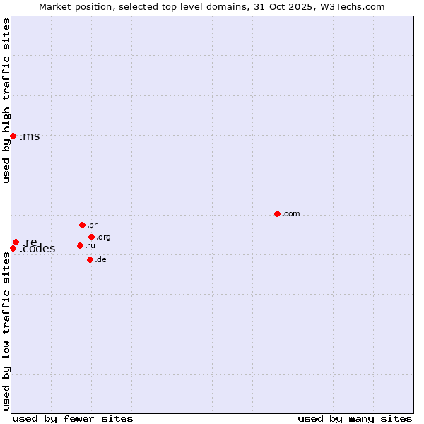 Market position of .re (Reunion) vs. .codes (Codes) vs. .ms (Montserrat)