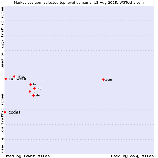 Market position of .mx (Mexico) vs. .network (Network) vs. .codes (Codes)