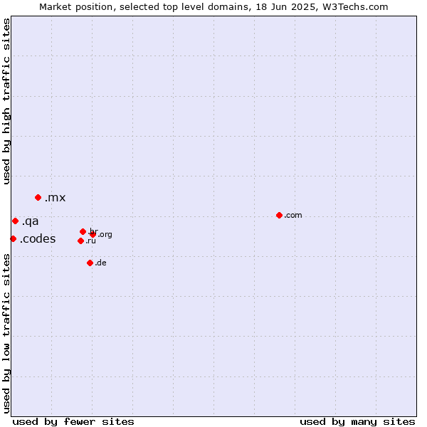 Market position of .mx (Mexico) vs. .qa (Qatar) vs. .codes (Codes)