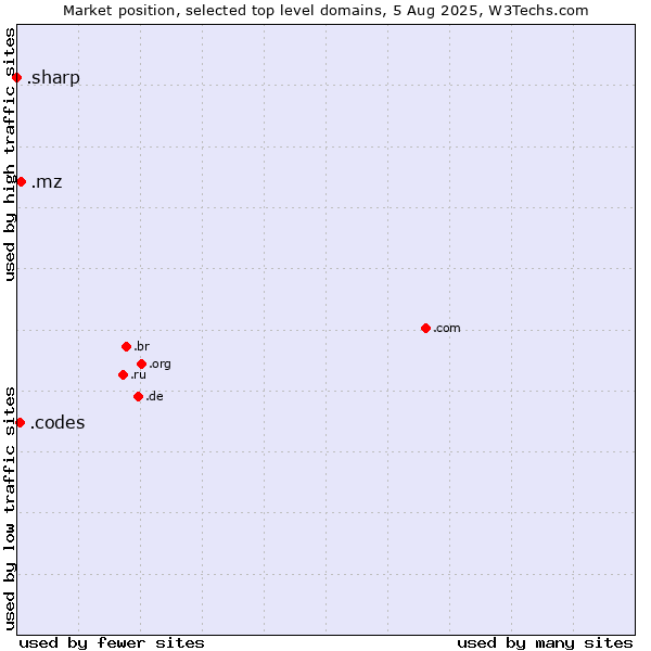 Market position of .mz (Mozambique) vs. .codes (Codes) vs. .sharp (Sharp brand)