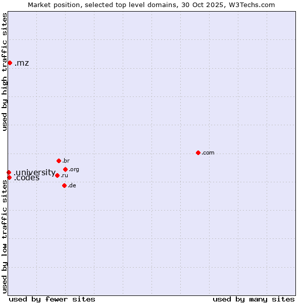 Market position of .mz (Mozambique) vs. .codes (Codes) vs. .university (University)