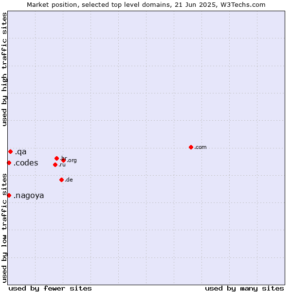 Market position of .qa (Qatar) vs. .codes (Codes) vs. .nagoya (City of Nagoya, Japan)