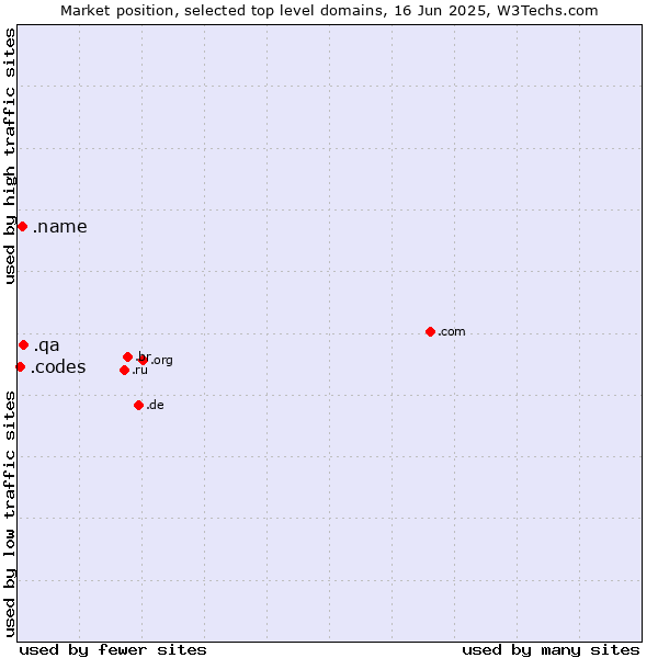 Market position of .qa (Qatar) vs. .name (Individuals) vs. .codes (Codes)