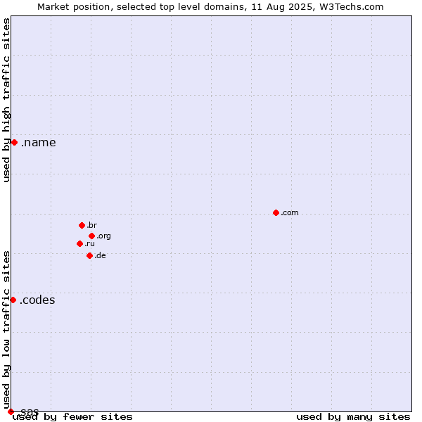 Market position of .name (Individuals) vs. .codes (Codes) vs. .sas (SAS Institute brand)