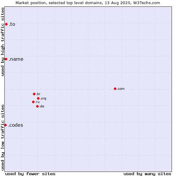 Market position of .to (Tonga) vs. .name (Individuals) vs. .codes (Codes)