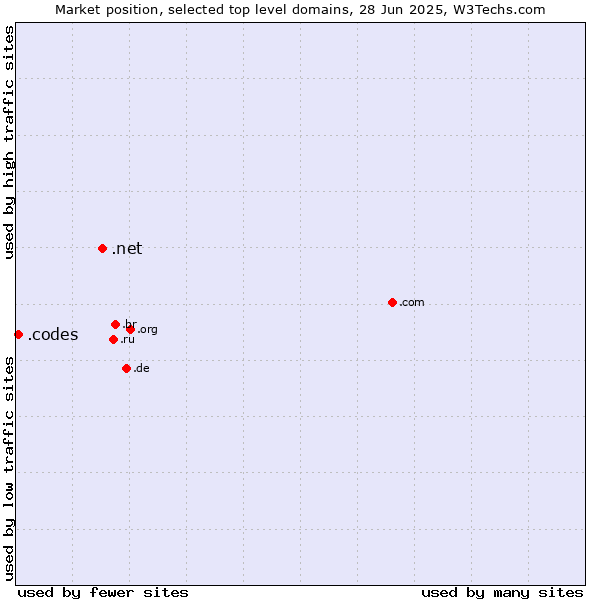 Market position of .net (Network providers) vs. .codes (Codes)