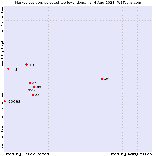 Market position of .net (Network providers) vs. .ng (Nigeria) vs. .codes (Codes)