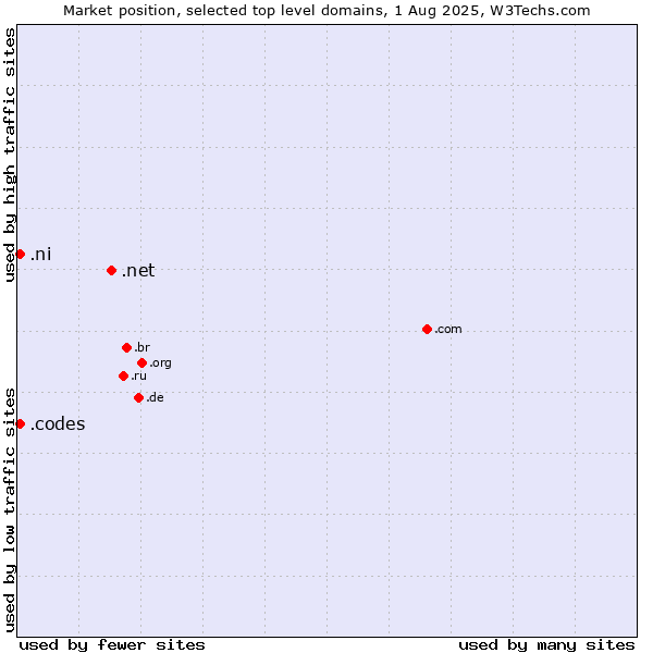Market position of .net (Network providers) vs. .ni (Nicaragua) vs. .codes (Codes)